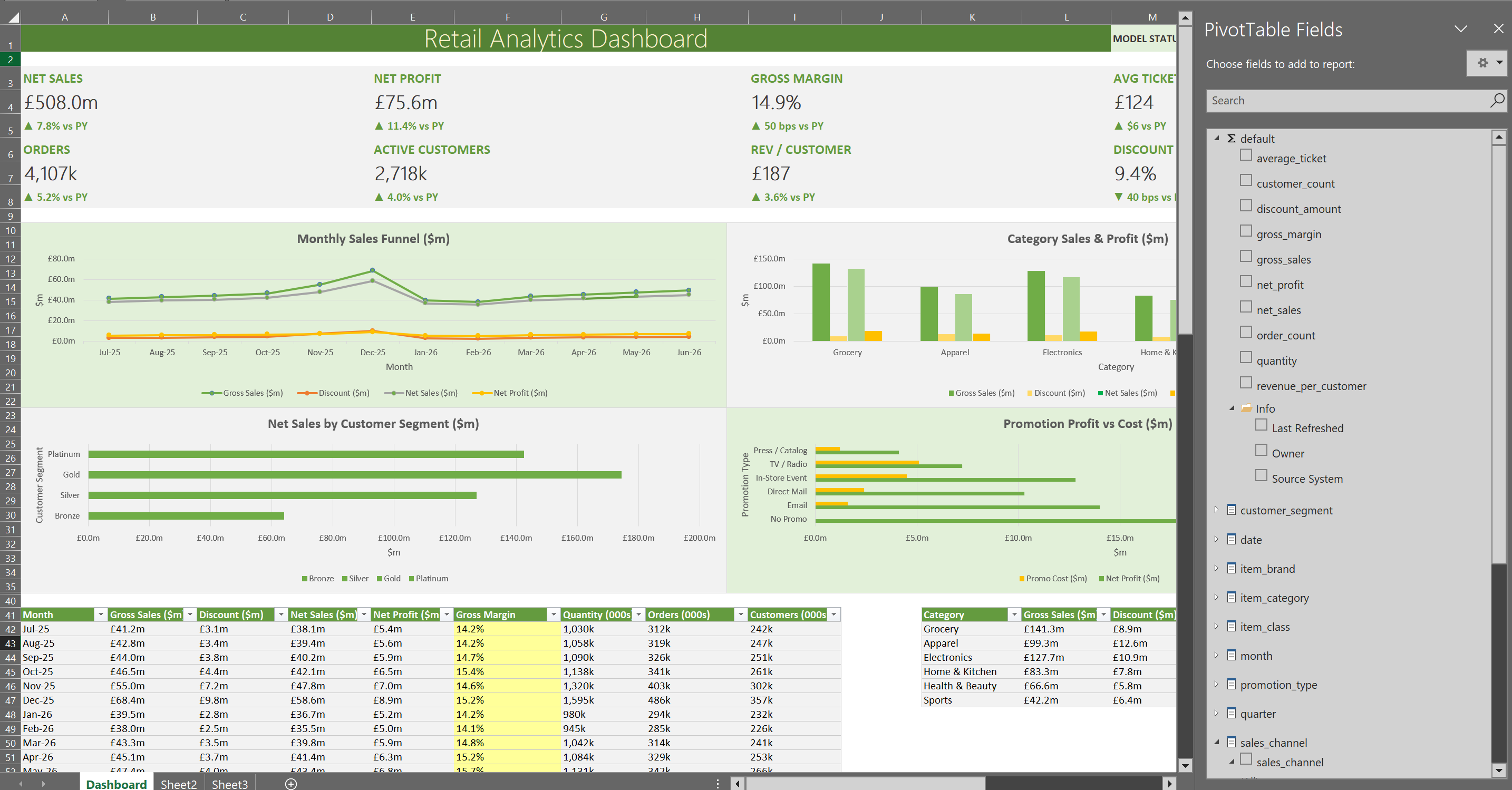 Excel with the PivotTable Fields list showing the model measures and dimensions next to a finished dashboard