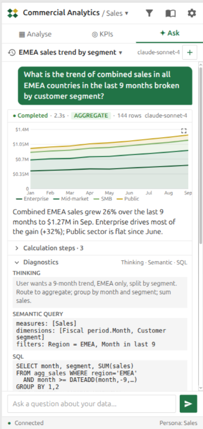 Tessallite Ask pane inside Excel showing the thinking, semantic query, and generated SQL behind an EMEA sales trend answer