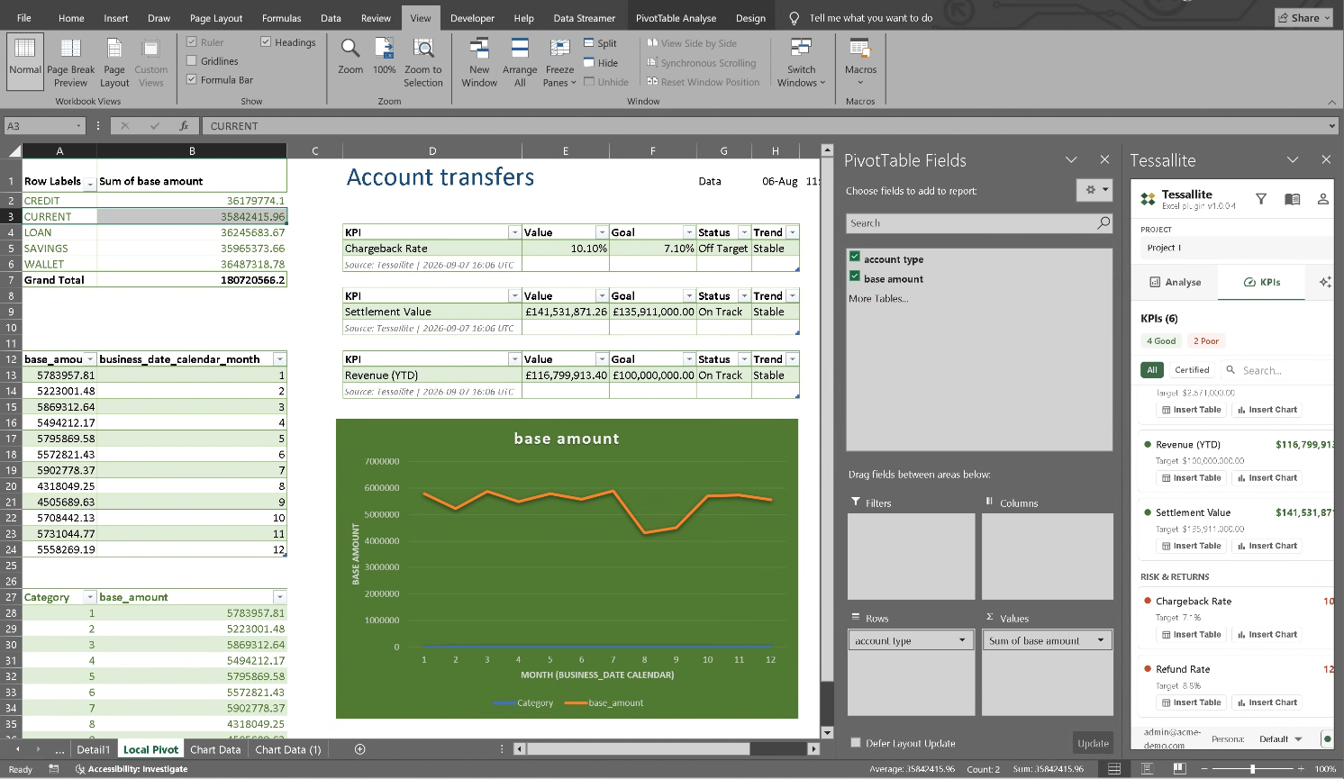 Excel PivotTable Fields list populated from Tessallite, next to the task pane's certified KPI catalog and a report citing Tessallite as its data source