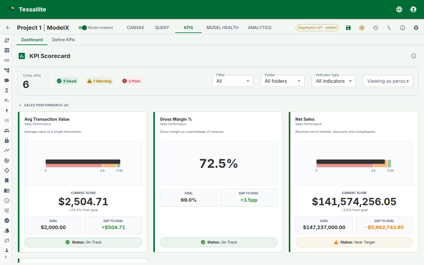 The KPI Scorecard for the acme demo ModelX. The summary bar reads 6 total KPIs — 3 Good, 1 Warning, 2 Poor. The Sales Performance folder shows Avg Transaction Value (bullet chart, $2,504.71, On Track), Gross Margin % (72.5%, On Track), and Net Sales (bullet chart, $141.5M, Near Target), each with a value, goal, gap-to-goal, and status badge.